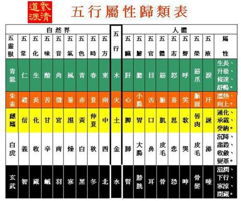 醫療五行屬性